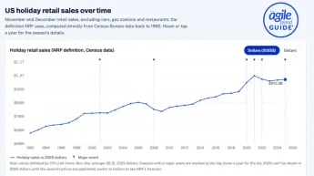 US Holiday retail sales over time