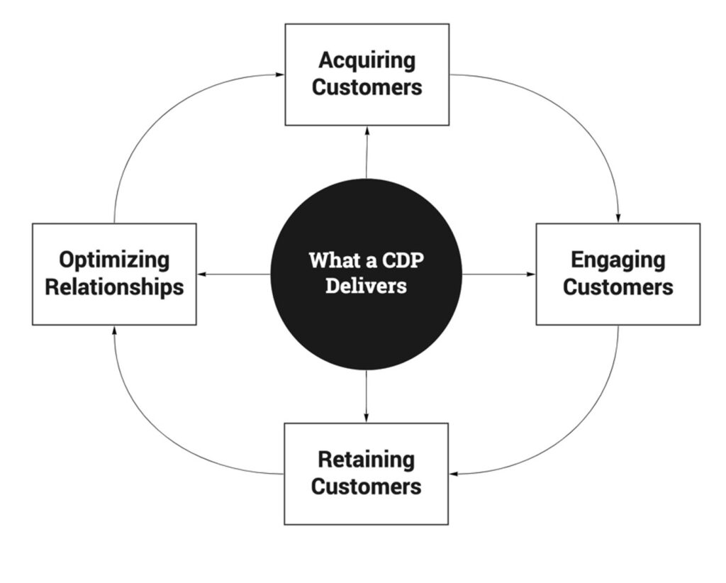 Customer Data Platform Cdp The Agile Brand Guide Customer Data Platform Cdp The Agile Brand Guide