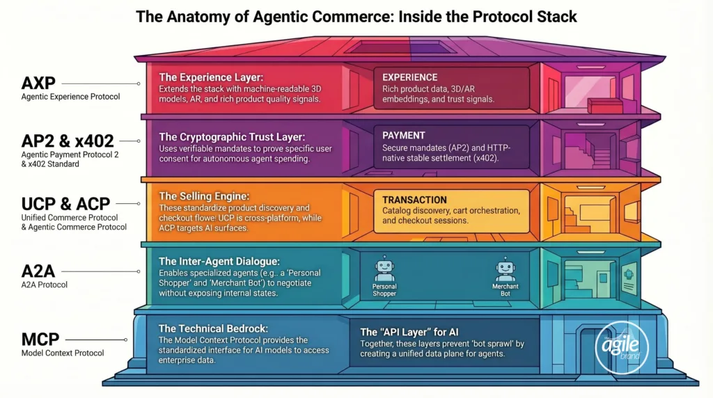 An overview of Agentic Commerce protocols, including AXP, AP2, UCP, ACP, A2A, and others. 