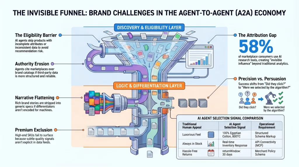 The invisible funnel: Brand challenges in the agent-to-agent (A2A) economy