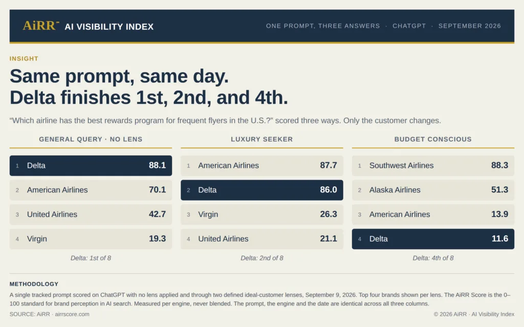 Proprietary AiRR data on eight of the largest U.S. airlines. ChatGPT, tracked daily for six months across six purchase-intent prompts and more than 50,000 scored AI answers.