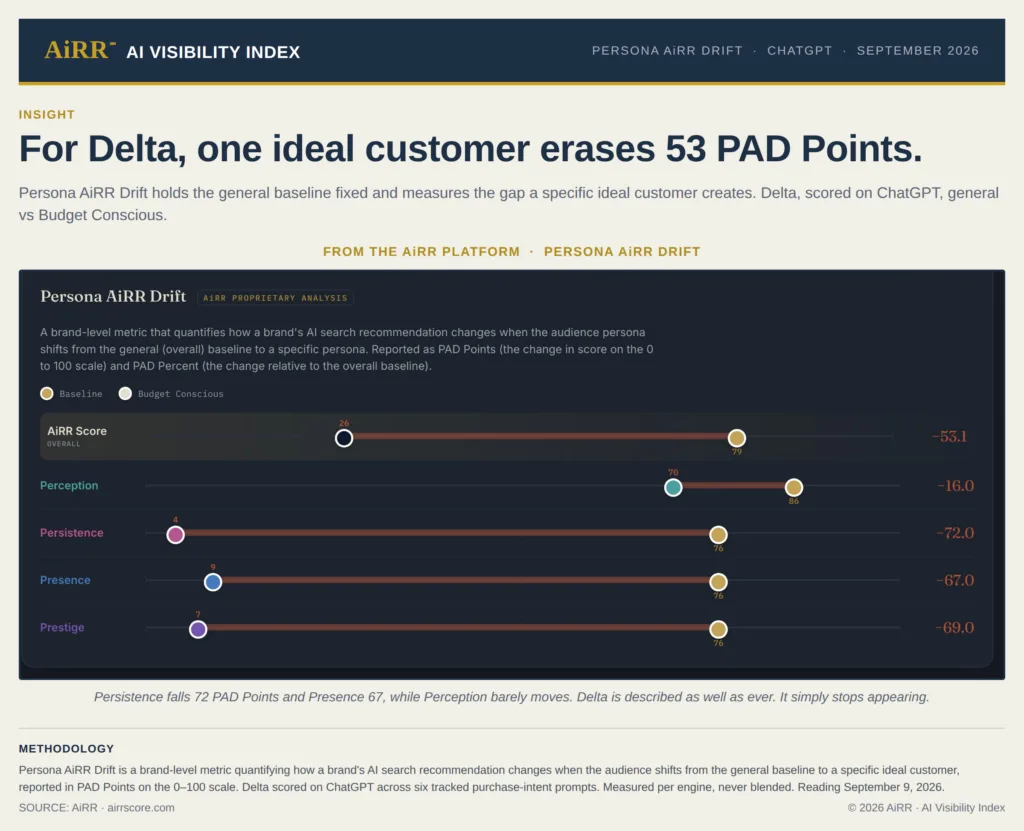 AI search results for Delta Airlines from the AiRR platform.