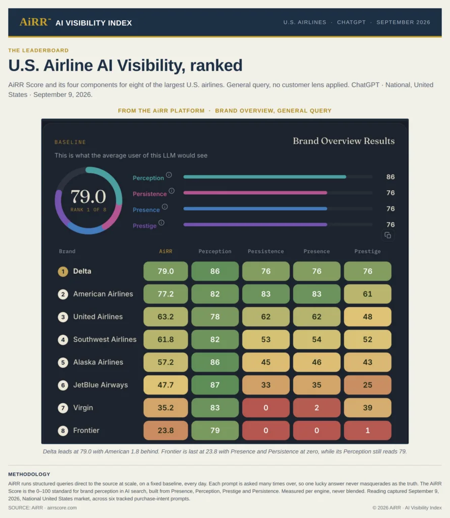 US. Airline AI Visibility, ranked from AiRR